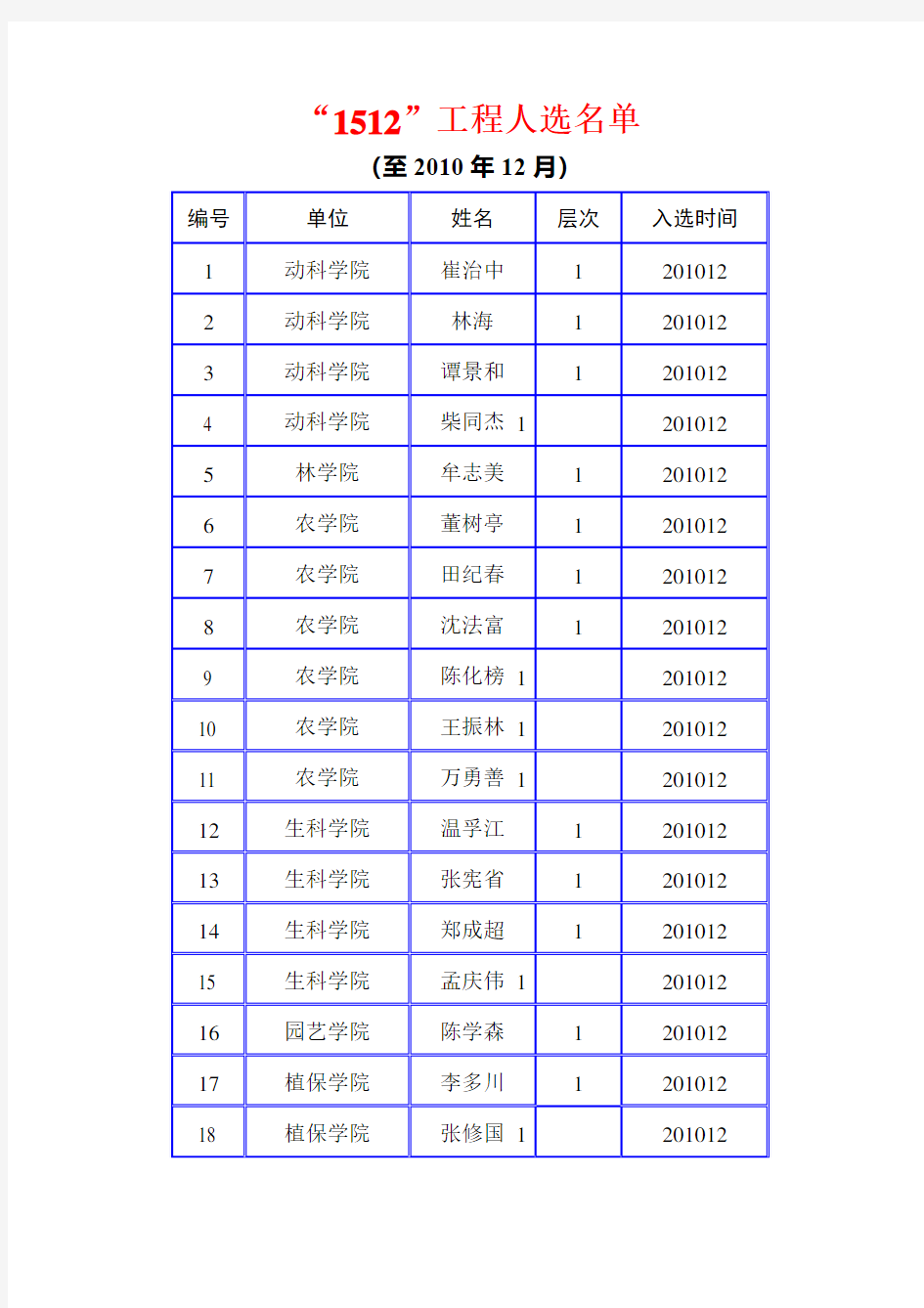 山东农业大学1512名单