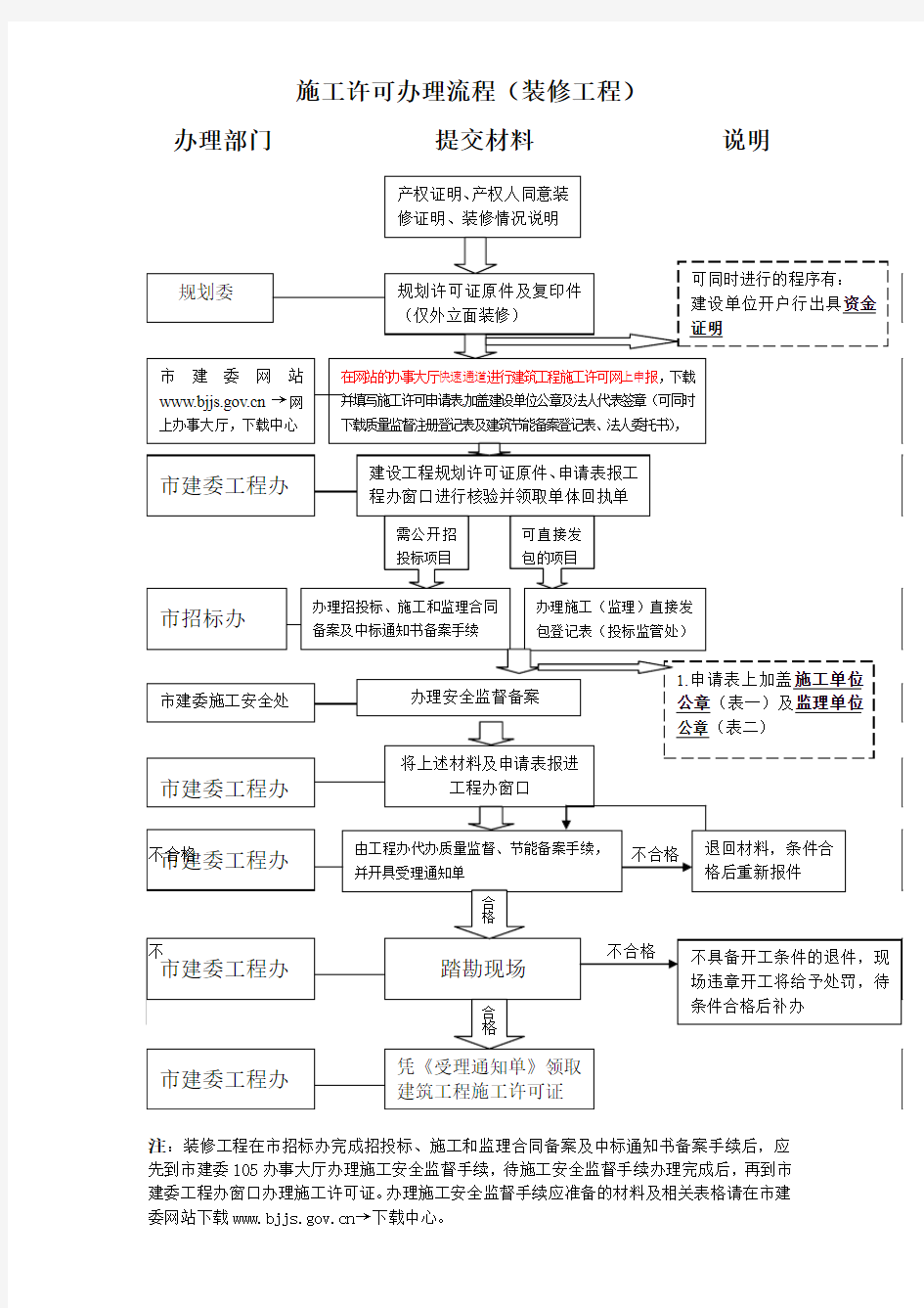 施工许可办理流程(装修工程)