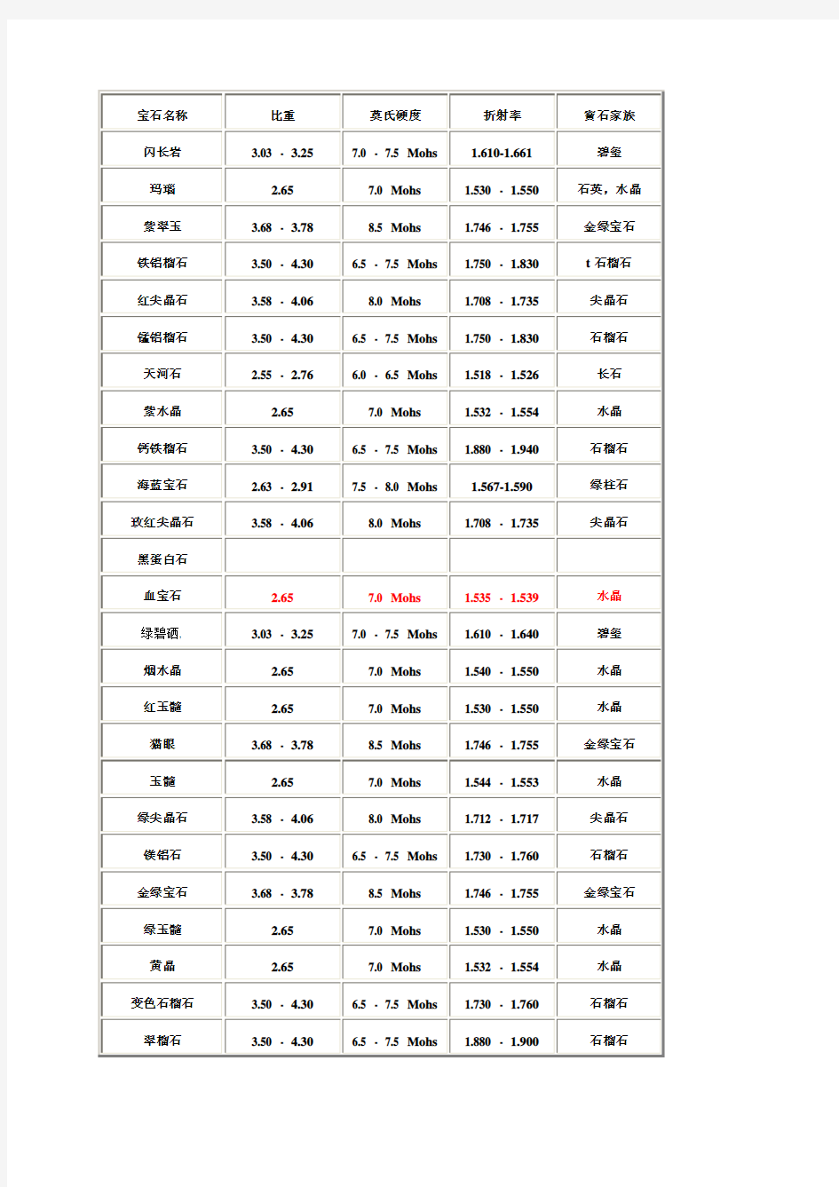 各宝石的硬度对照表