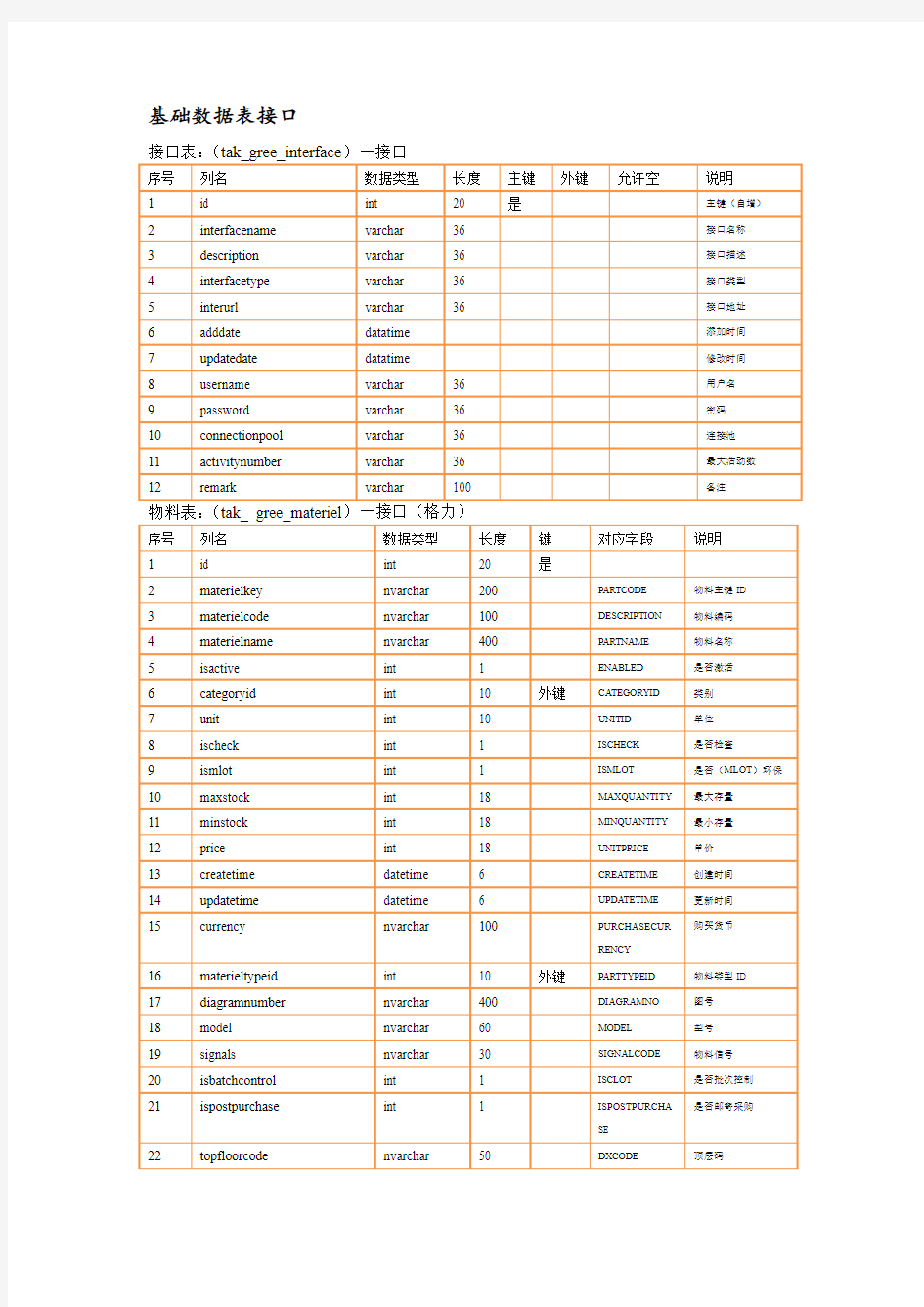 接口数据库结构字典说明