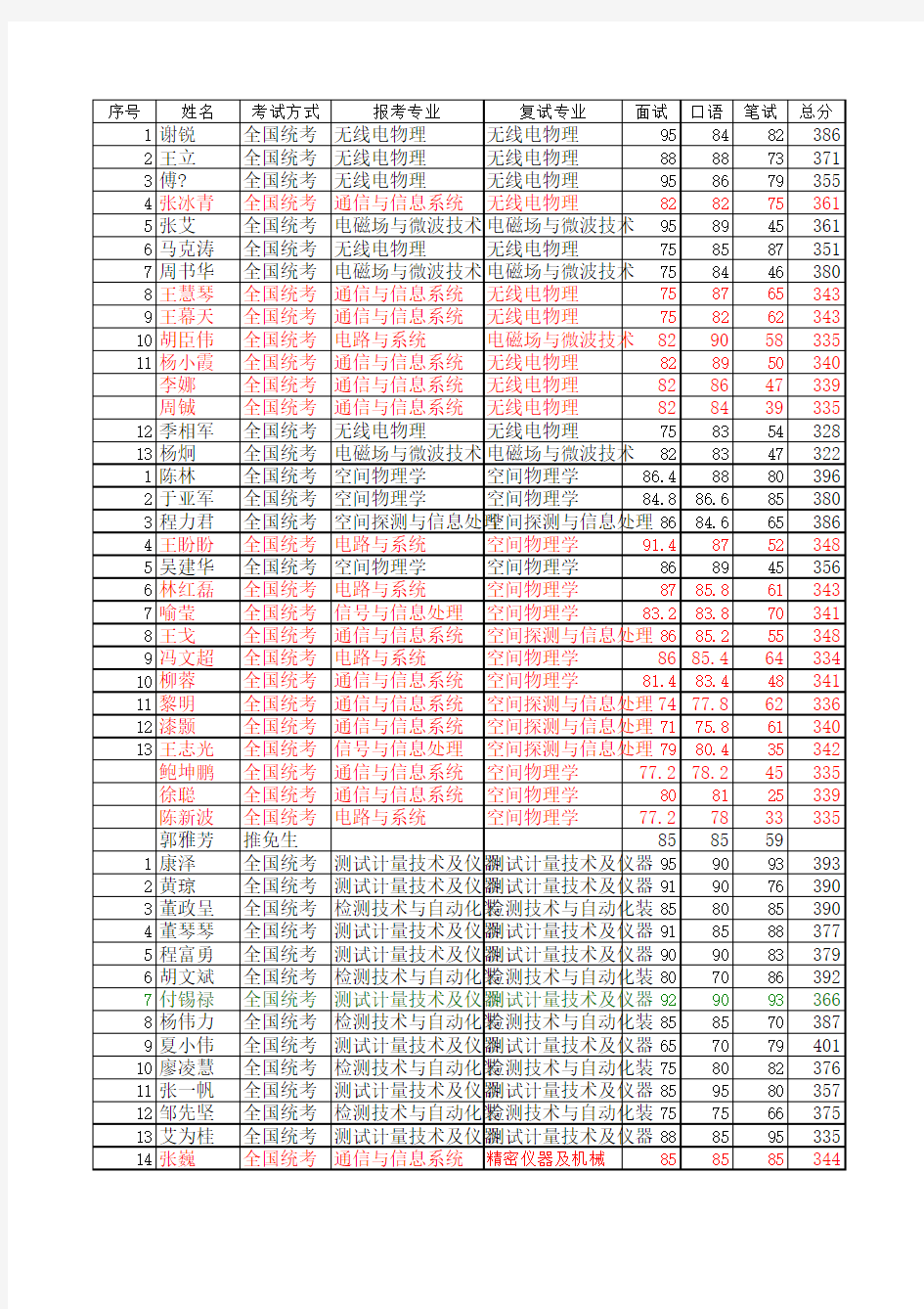 武汉大学电子信息学院2011年研究生科学硕士复试成绩公布