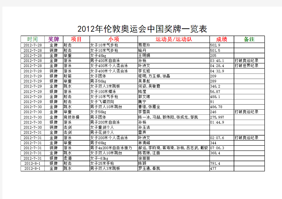 2012年伦敦奥运会中国奖牌一览表