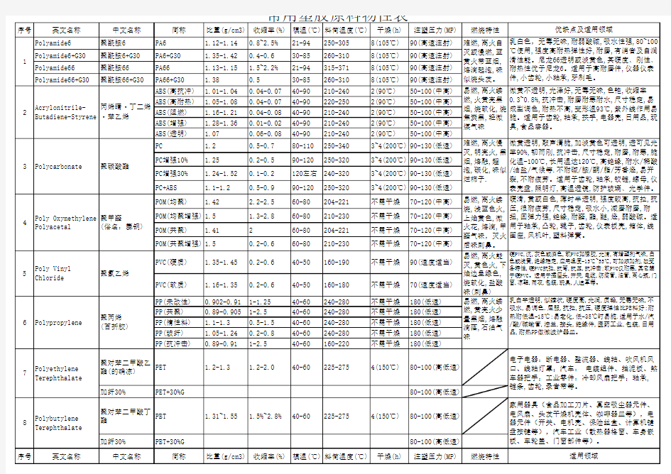 常用塑胶原料物性表