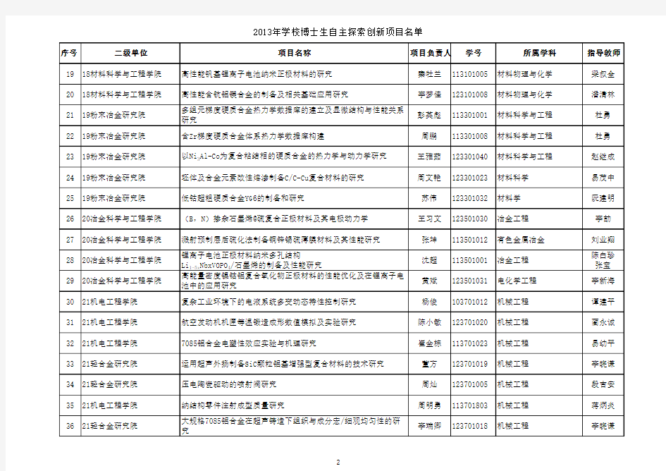 2013年中南大学博士拟立项名单