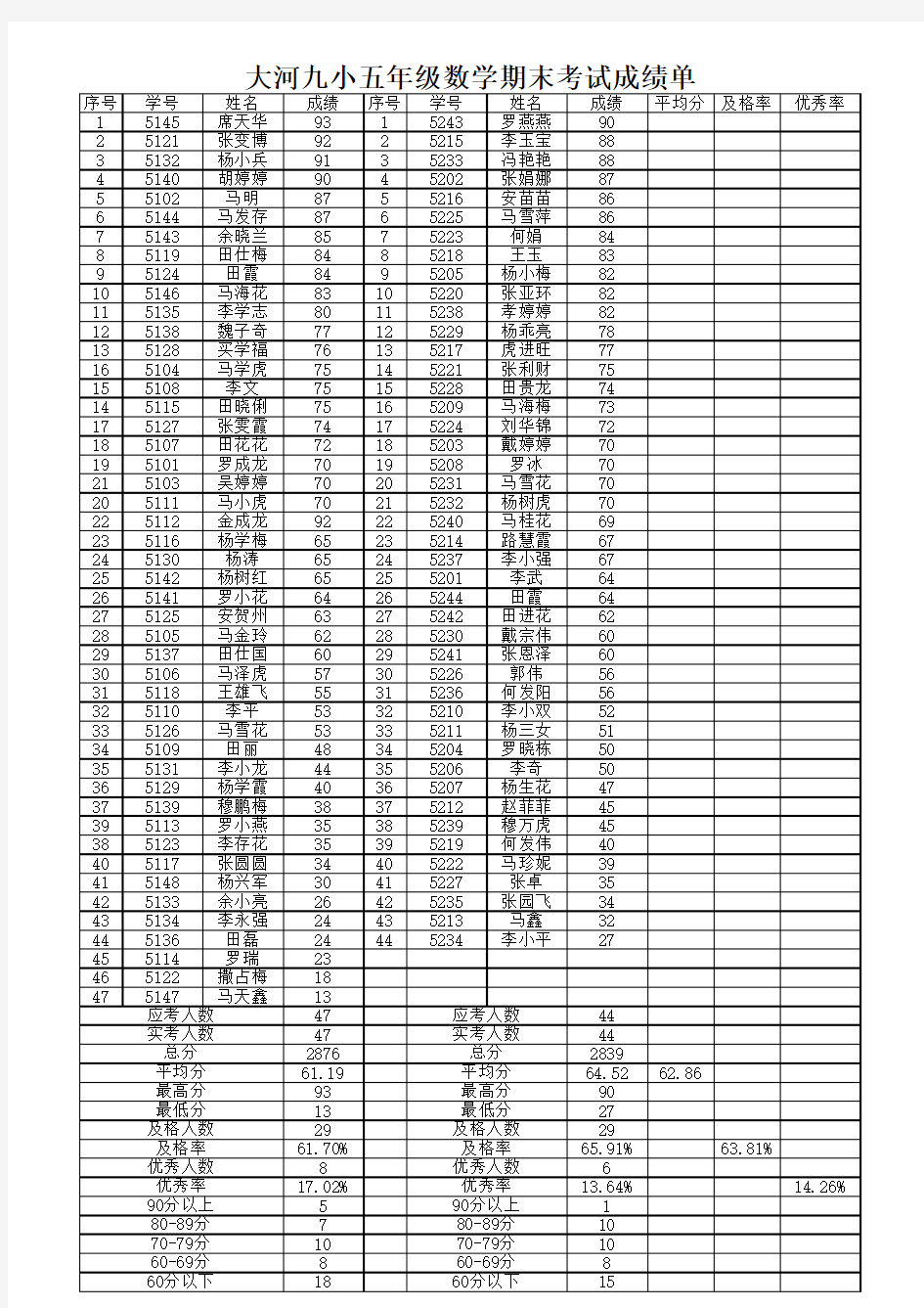 五年级数学期末考试成绩单