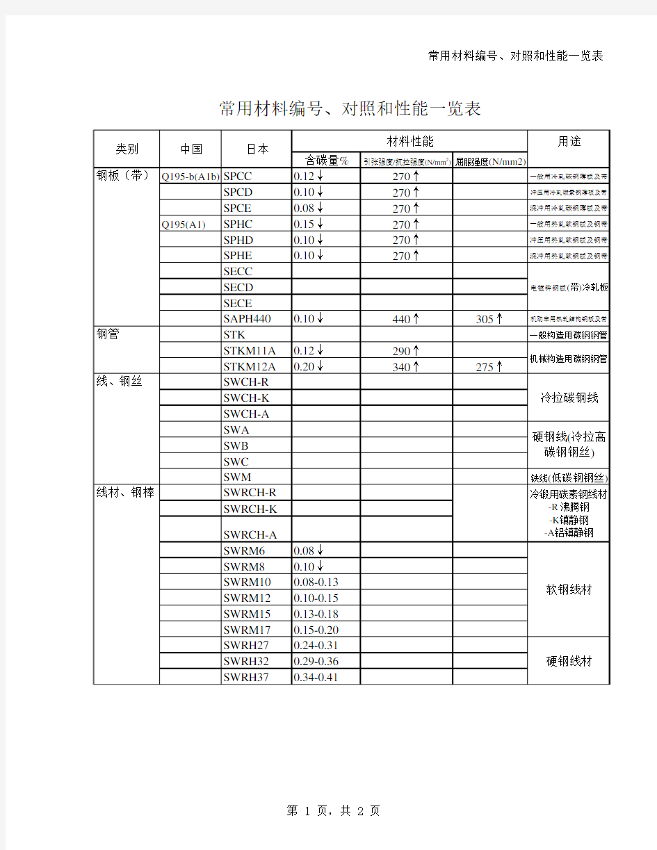 中日常用材料对照表