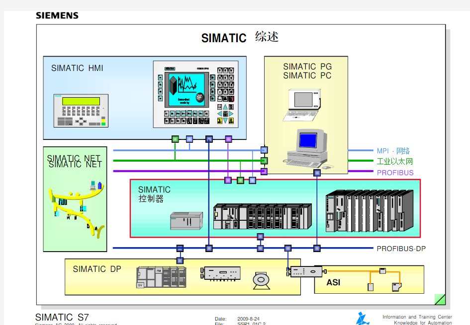 S7 PLC系统-维护和编程集成课程