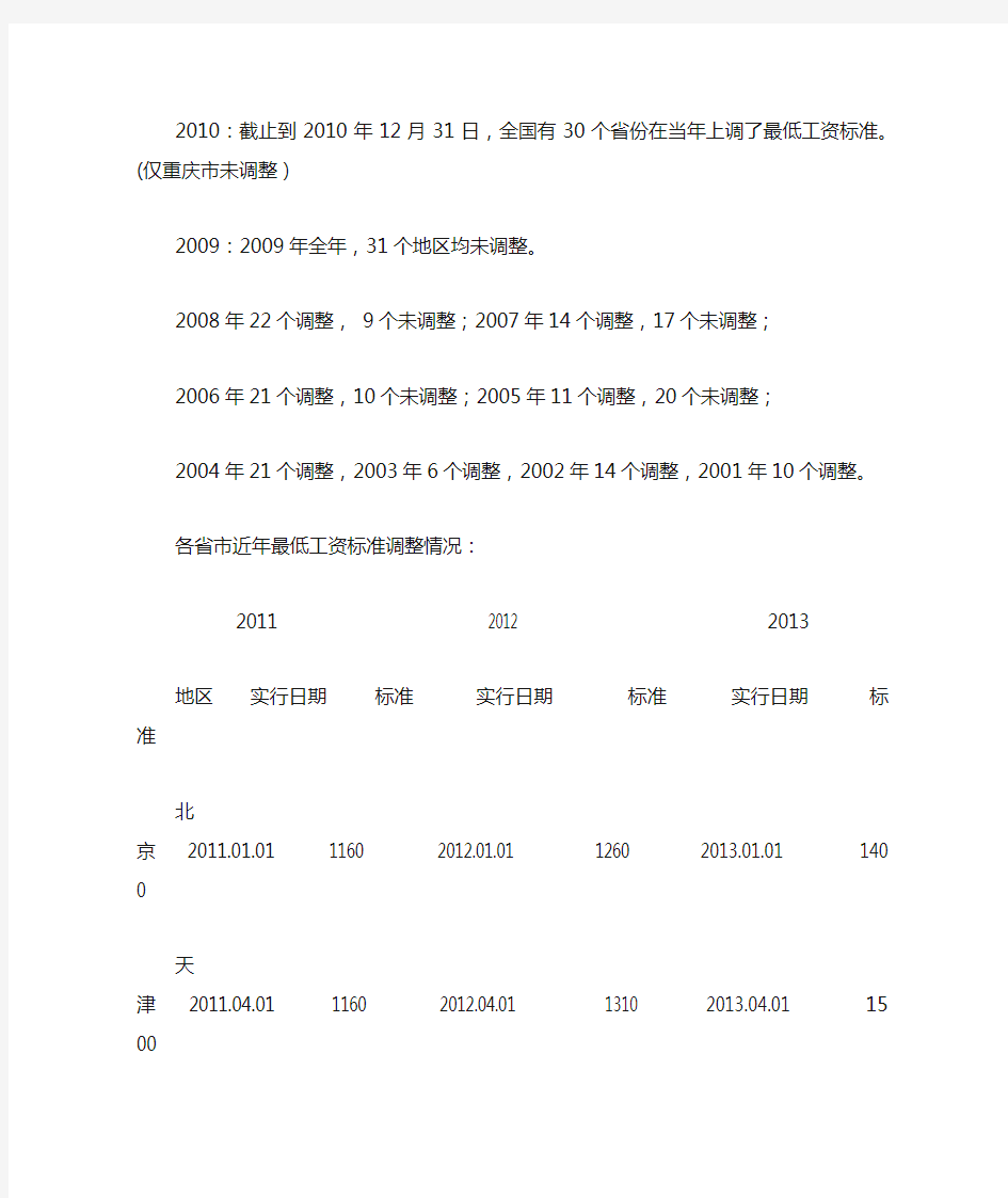 2000-2013年各省最低工资标准