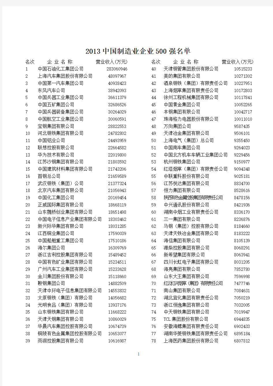 2013年中国制造业500强排行榜(完全名单)