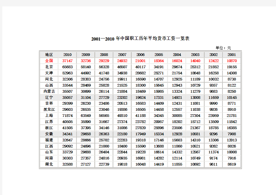 2001-2010年职工平均工资