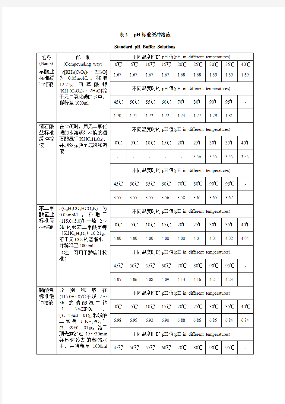 常用缓冲溶液配制