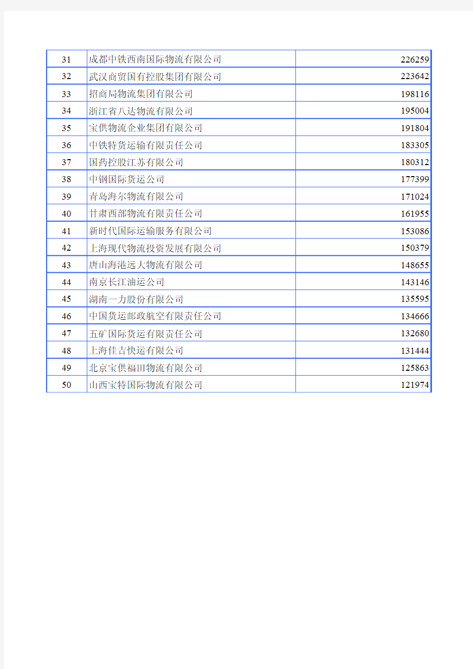 历年中国物流企业50强排名(2005-2010)
