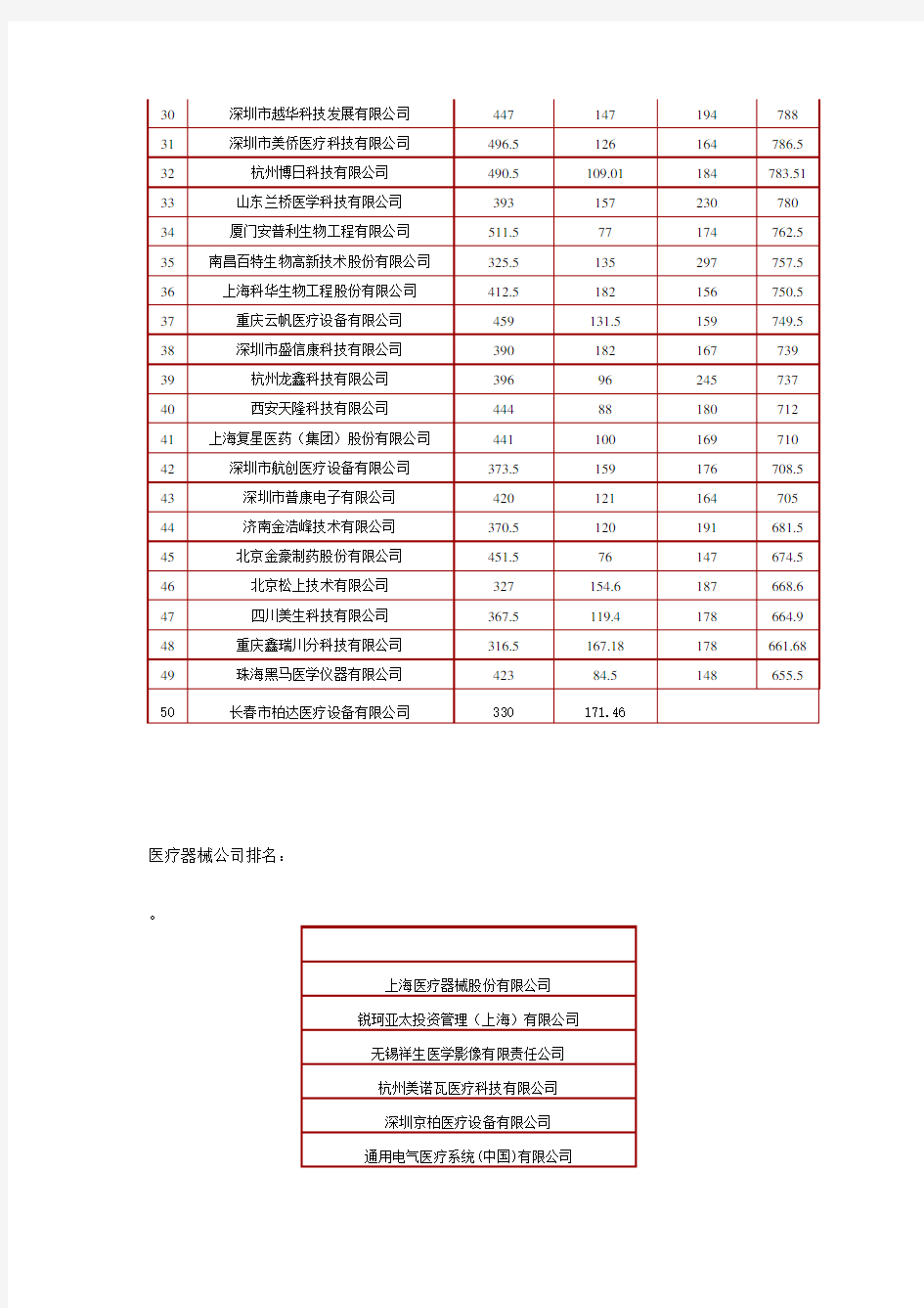 医疗设备公司排名