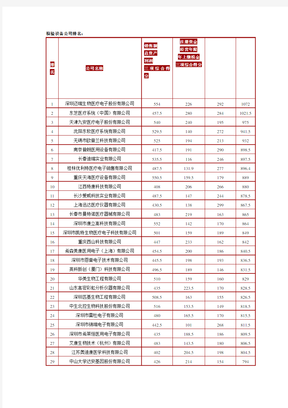 医疗设备公司排名