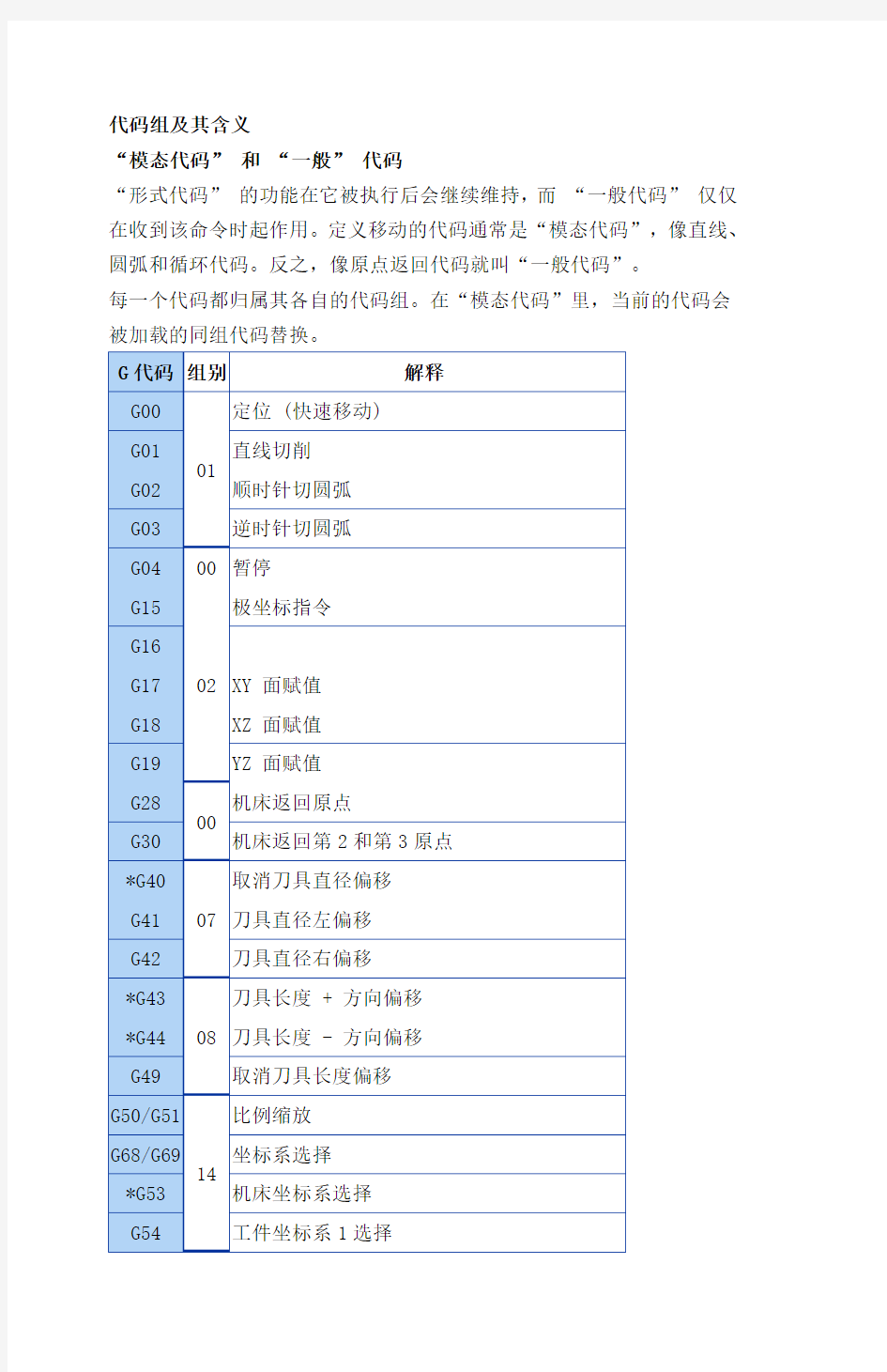 FANUC铣床G指令代码