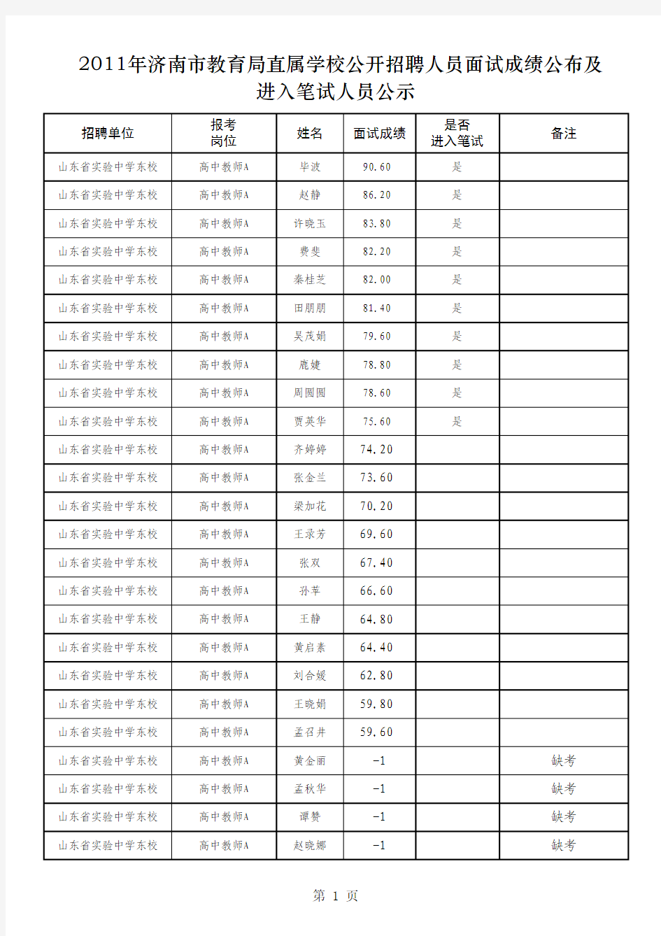 2011年济南市教育局直属学校公开招聘人员面试成绩