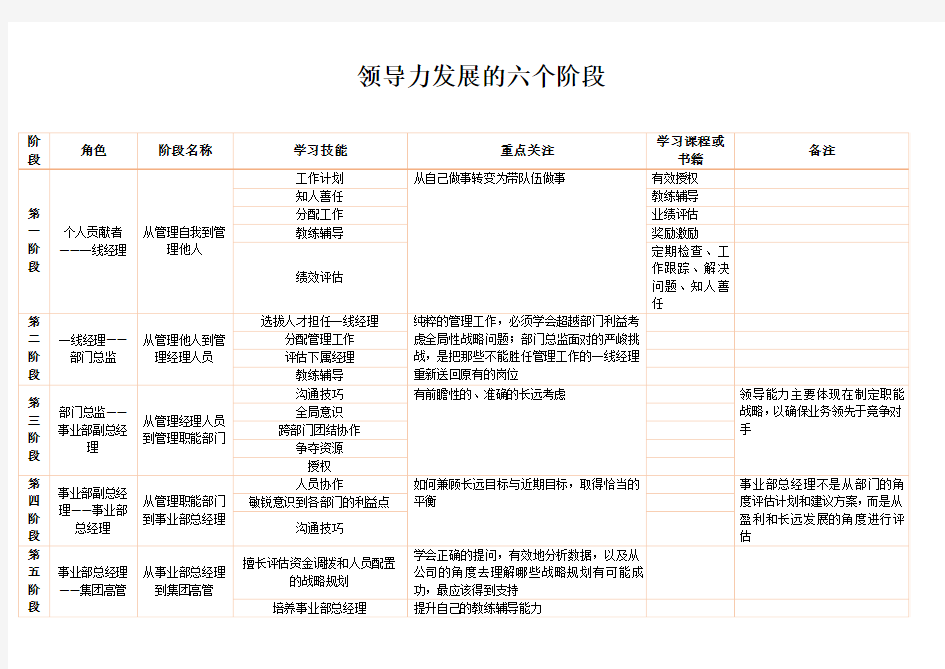 领导力发展的六个阶段