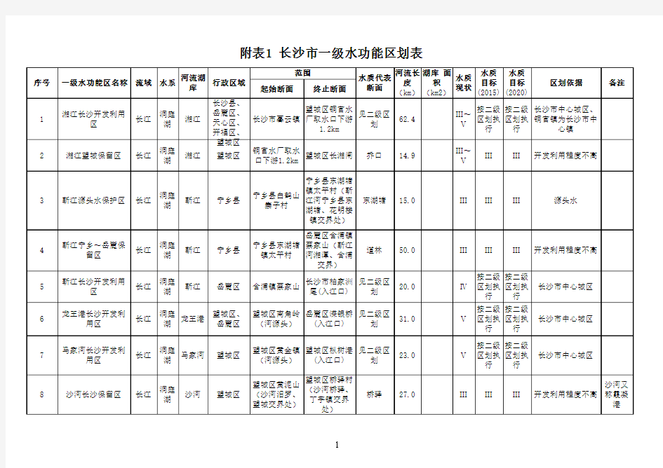 长沙市一级水功能区划表(附表1)