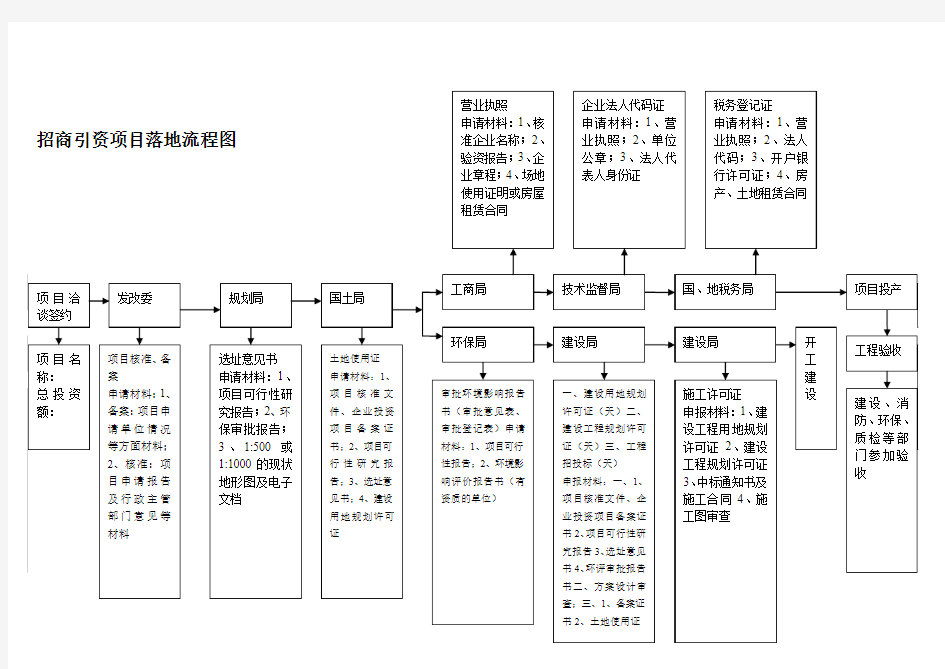 项目落地流程