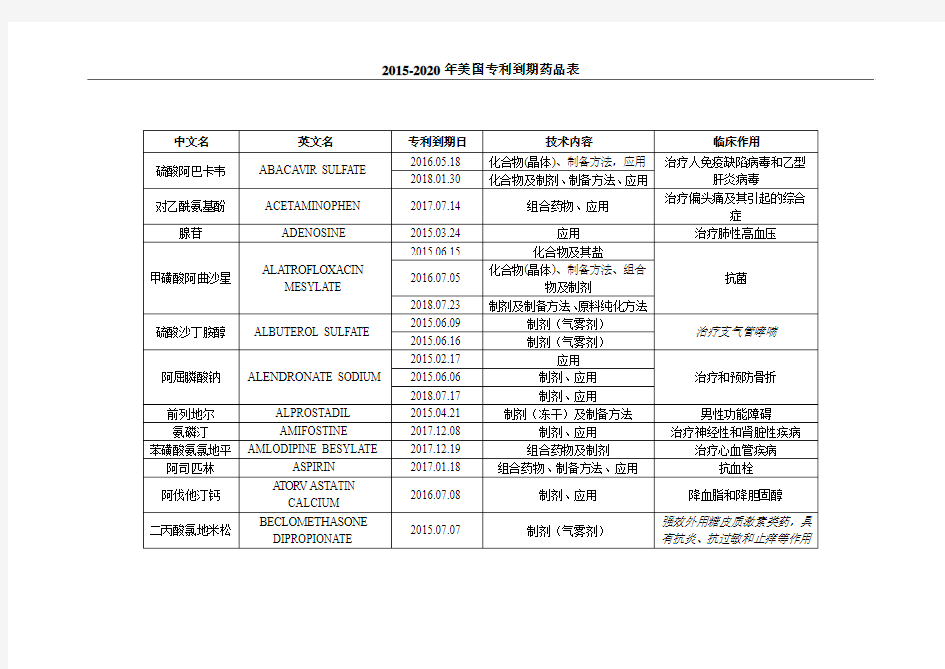 专利到期药品小结