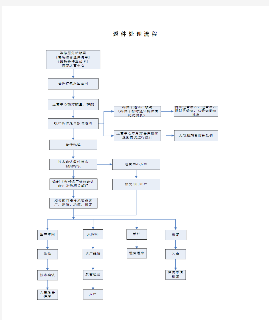 备件管理流程图