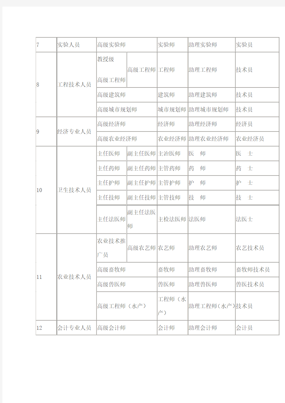 各系列专业技术职称一览表