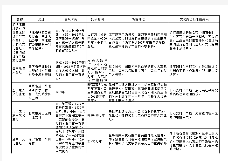 中国文化之源简表