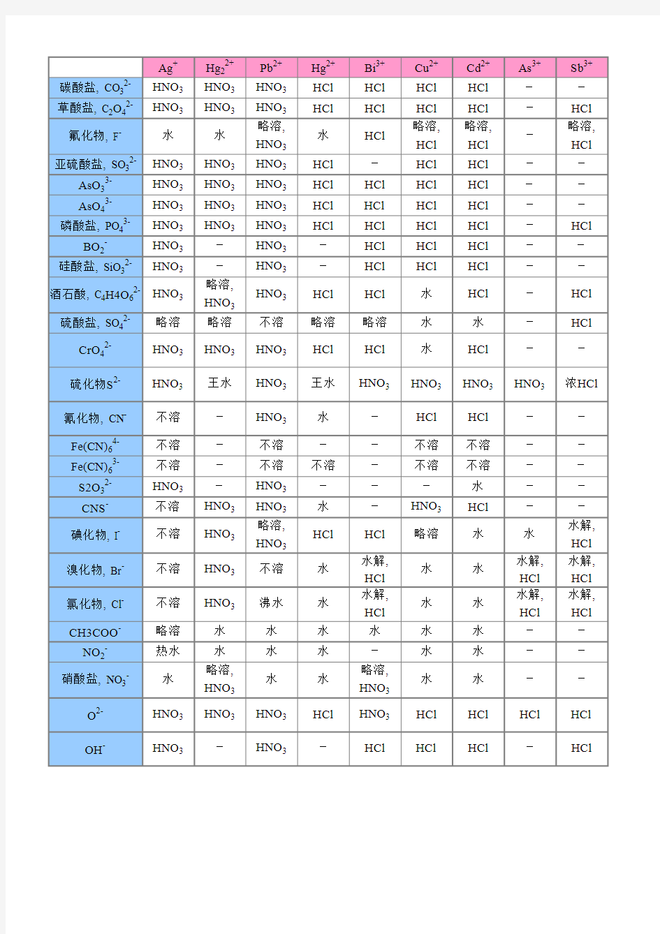 化学物质中最全的溶解性表