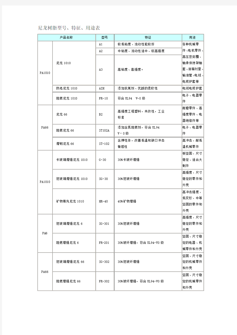 尼龙树脂型号特征用途表