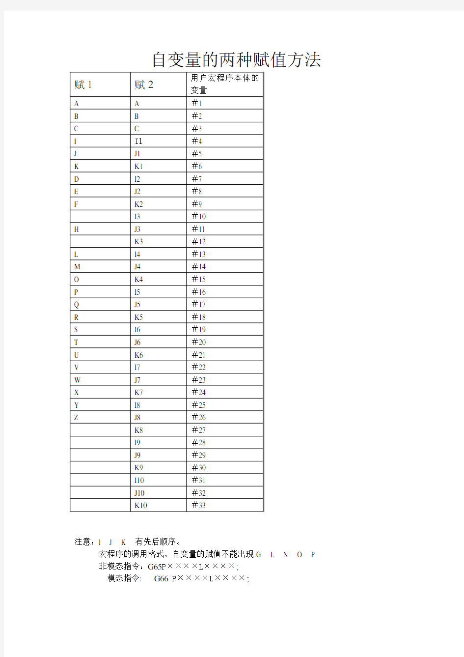 宏程序自变量的两种赋值方法