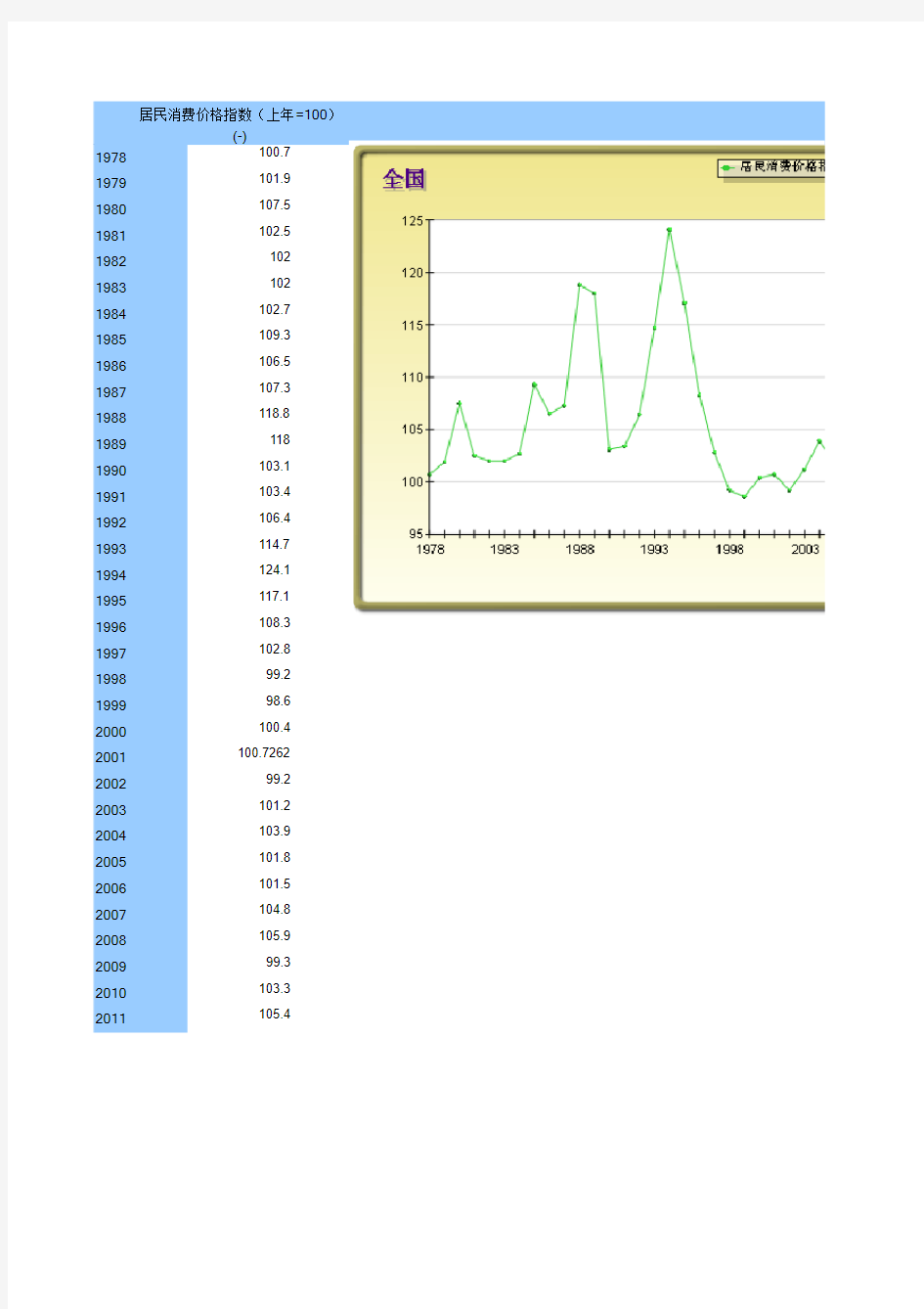 居民消费价格CPI(1978-2011)指数