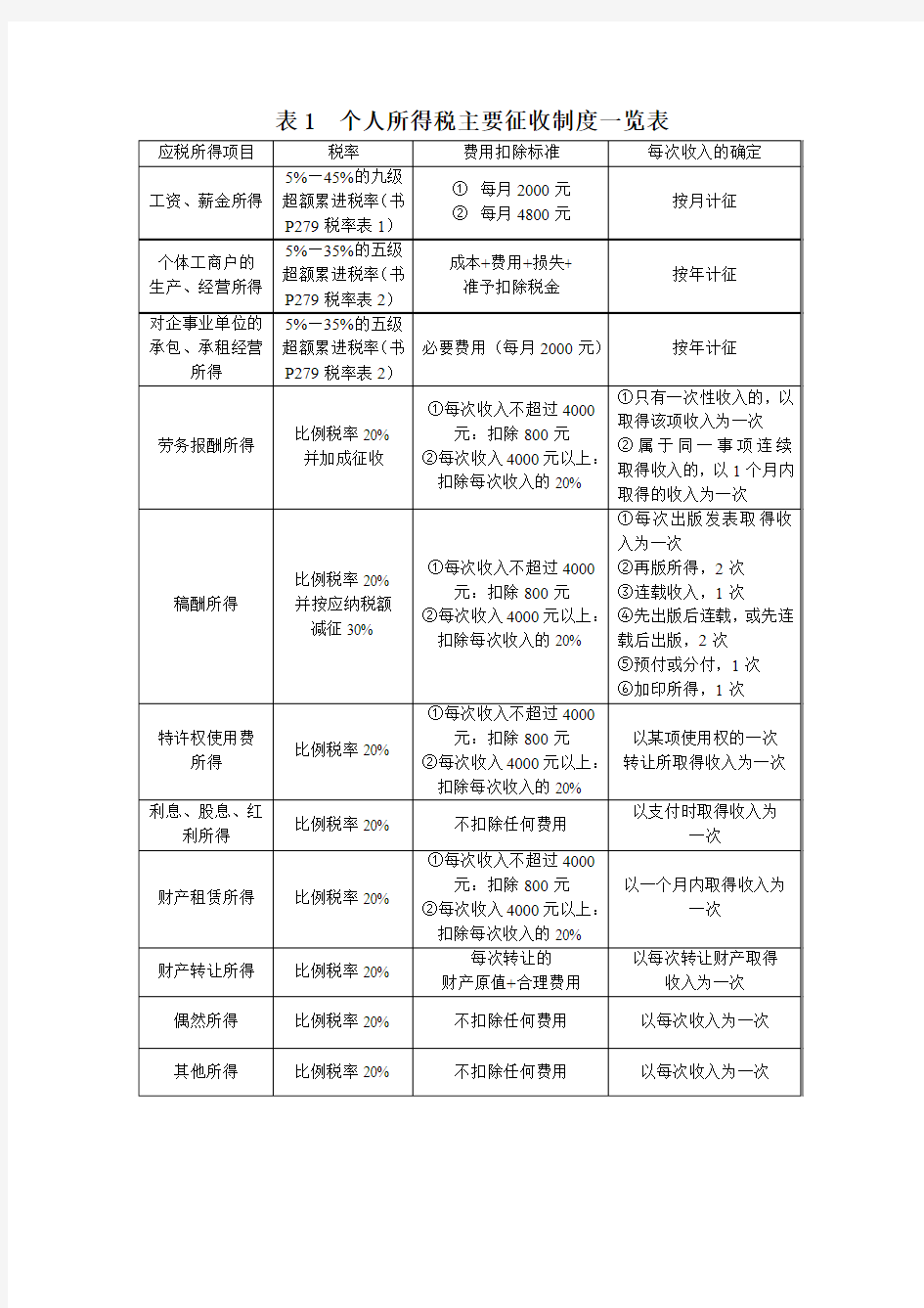 个人所得税主要征收制度一览表