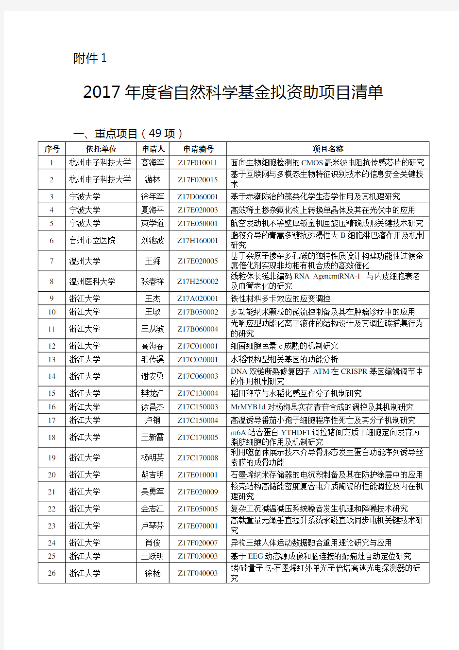 2017年度浙江省自然科学基金拟资助项目清单