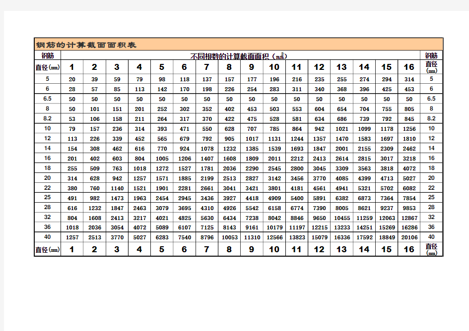 梁配筋面积表