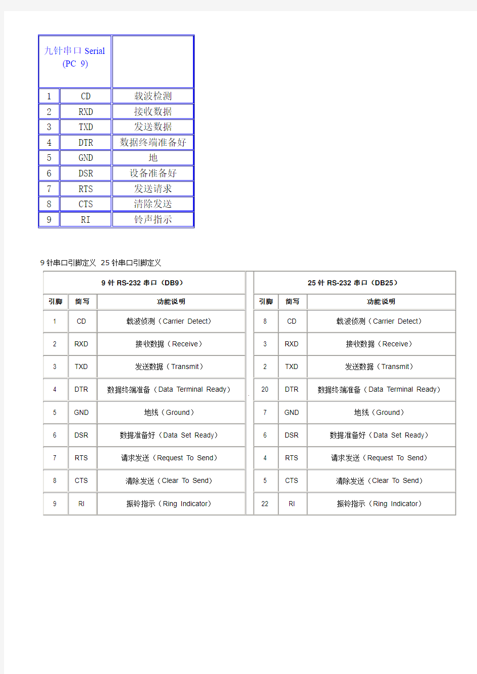 9针串口引脚定义 25针串口引脚定义