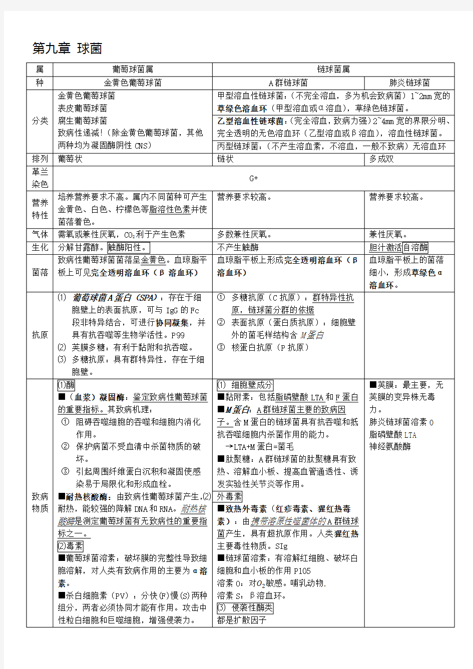 医学微生物学-细菌重点归纳整理