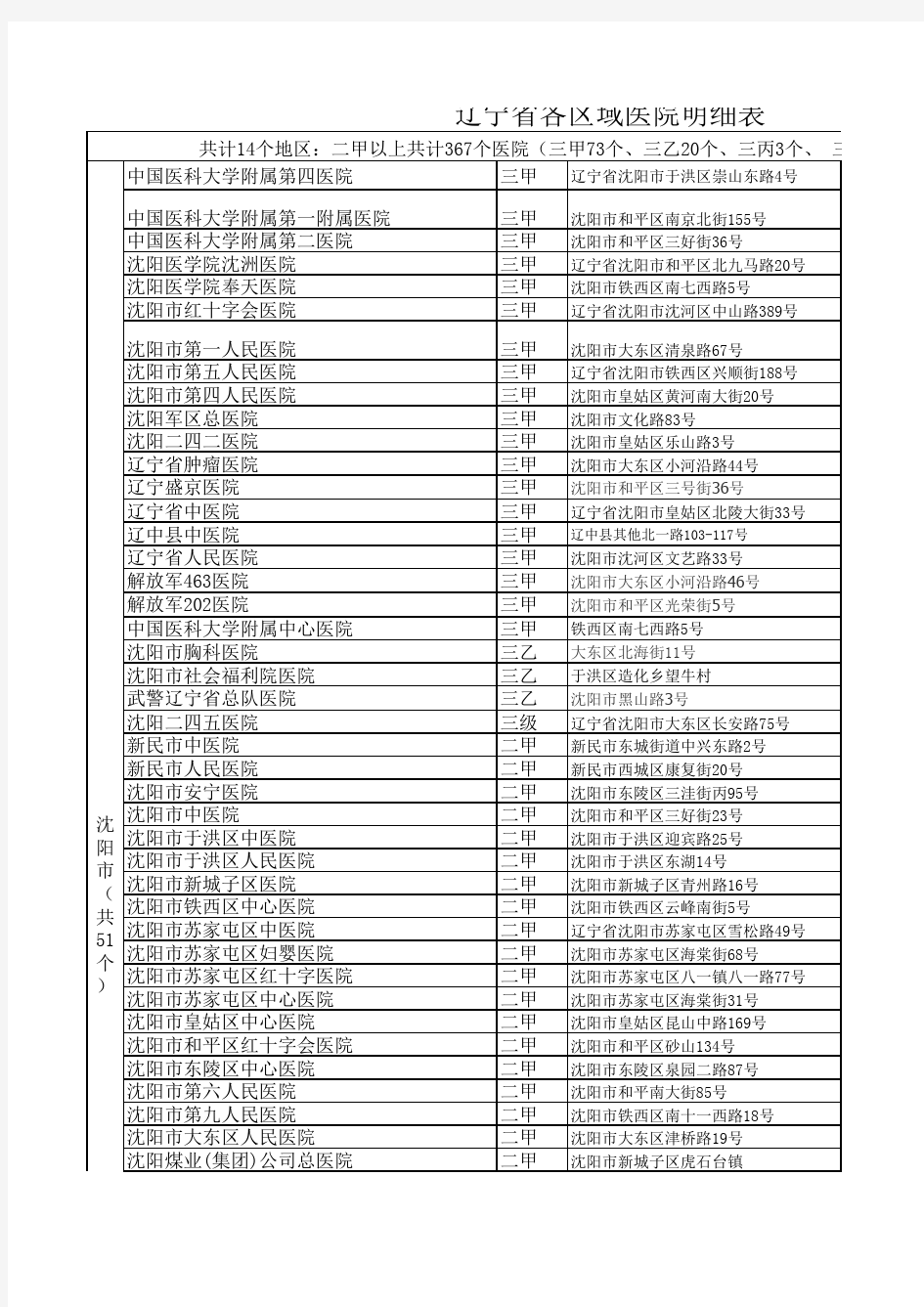 2015年辽宁二甲以上公立医院最新8.6