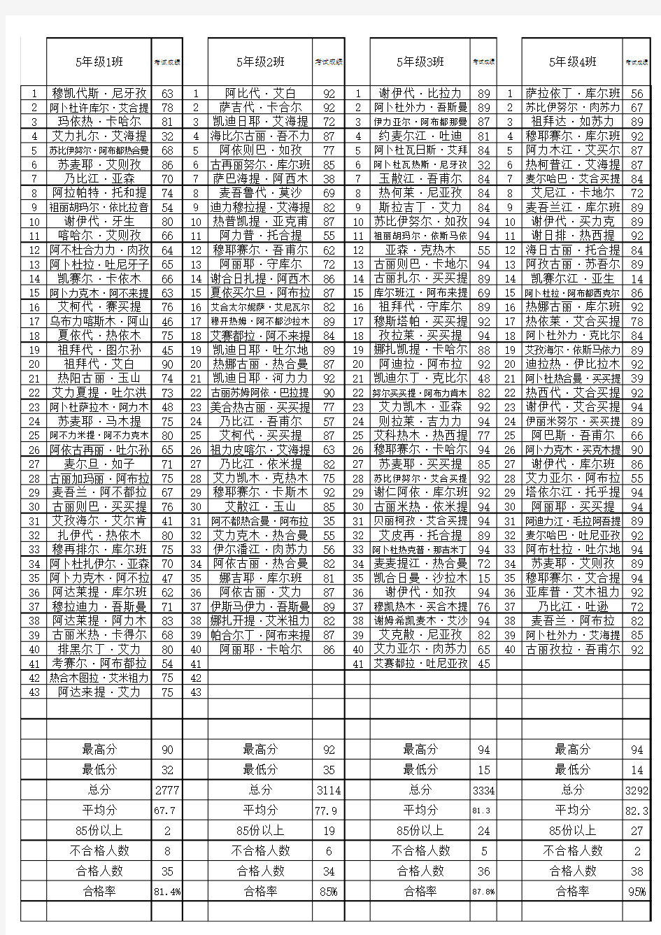 2017-2018学年5年级期末考试成绩