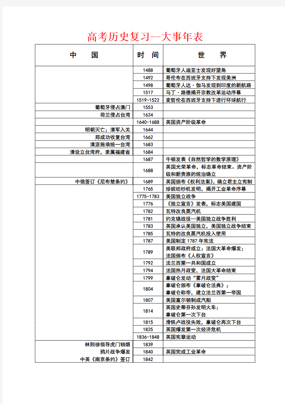 2017高中历史复习大事年表(完整版)