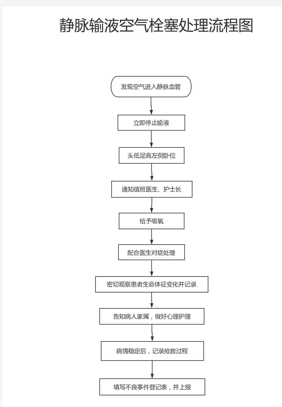 静脉空气栓塞的处理流程图