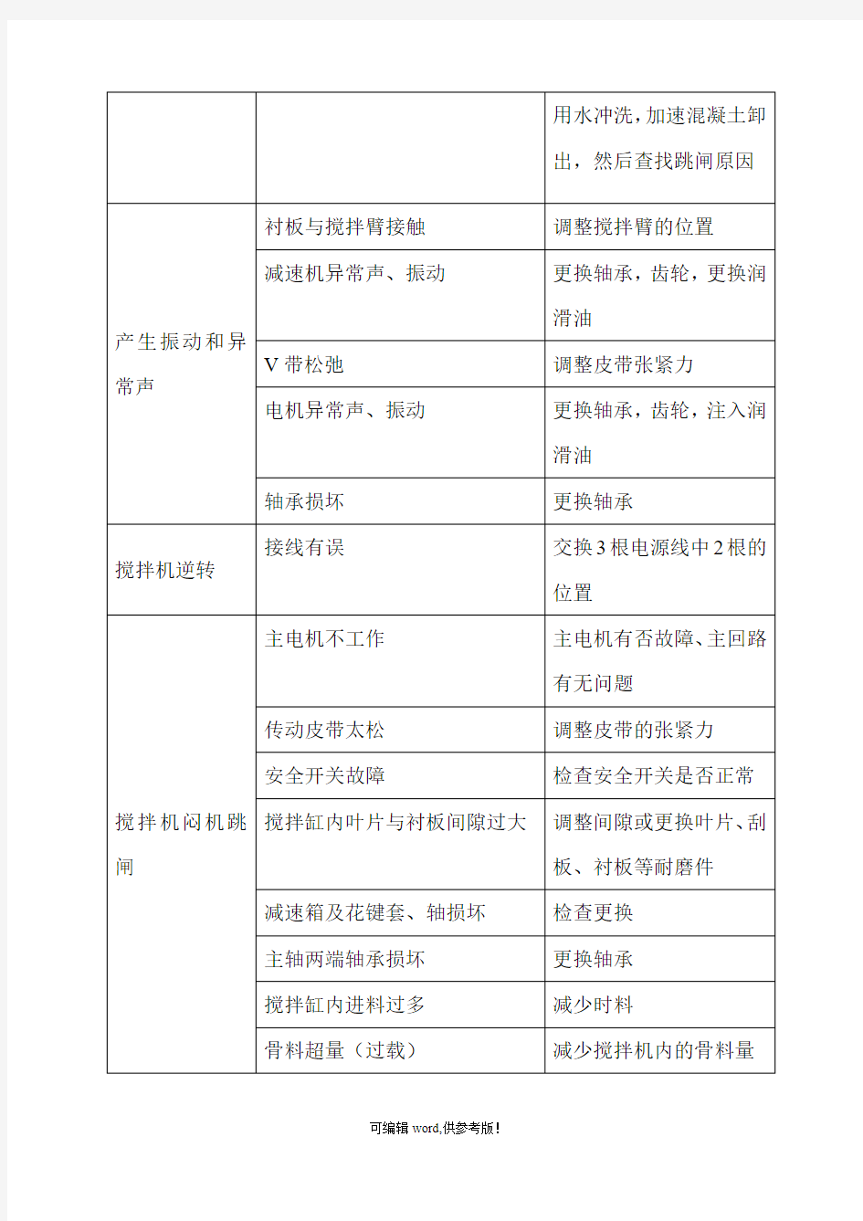 混凝土搅拌站搅拌机常见故障排除方法