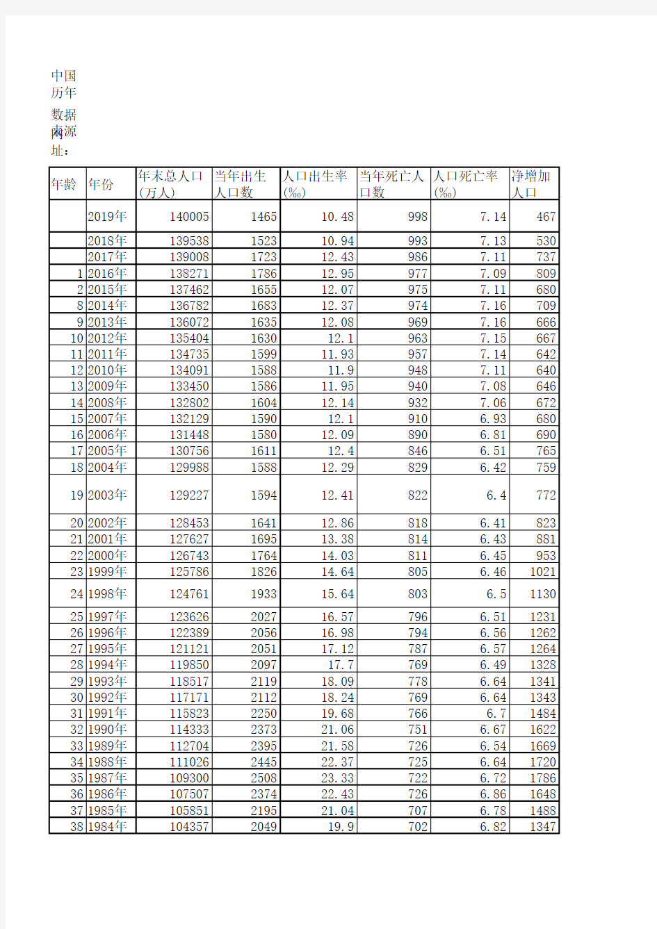 中国历年出生人口、死亡人口、增长人口数量(1949-2019年)