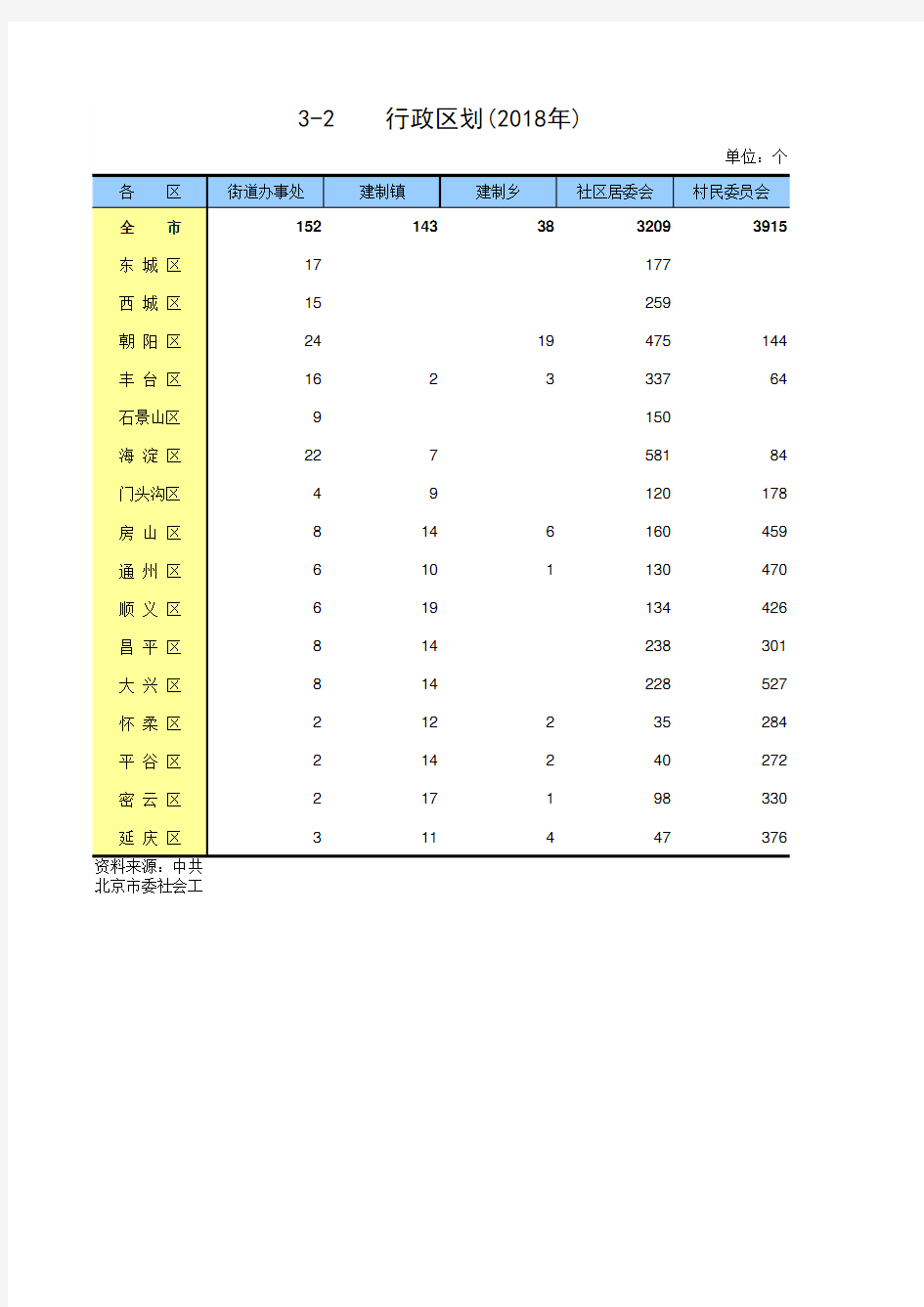 北京区域统计2019：3-2 行政区划(2018年)