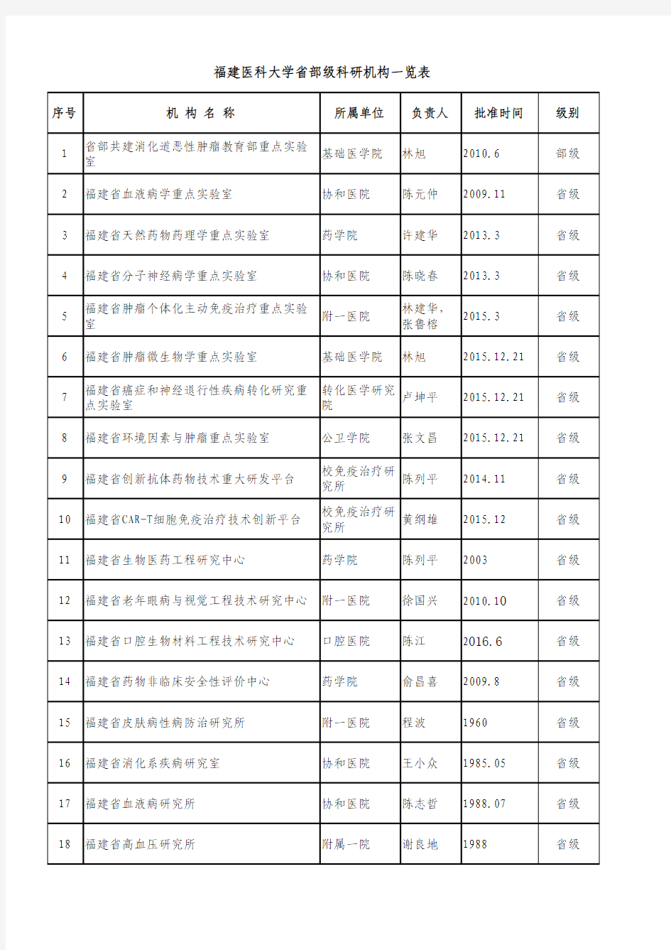 福建医科大学省部级科研机构一览表