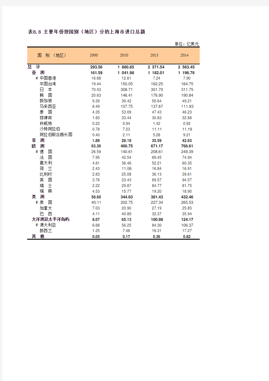 上海社会经济发展指标统计年鉴2015：主要年份按国别(地区)分的上海市进口总额