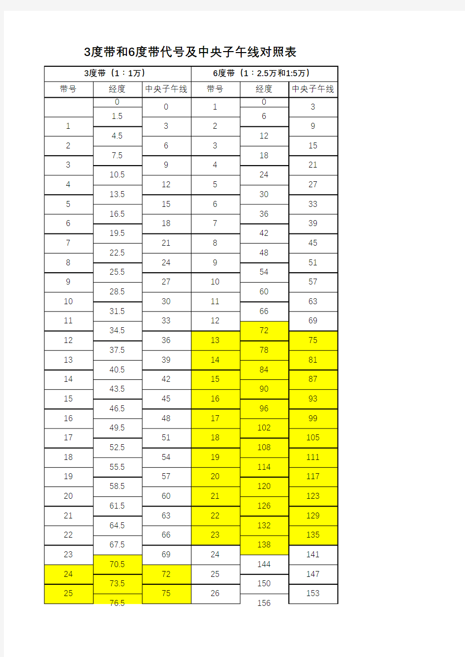 3度带和6度带代号及中央子午线对照表