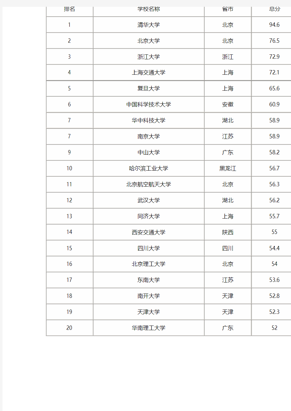 2018中国大学排名-上海软科