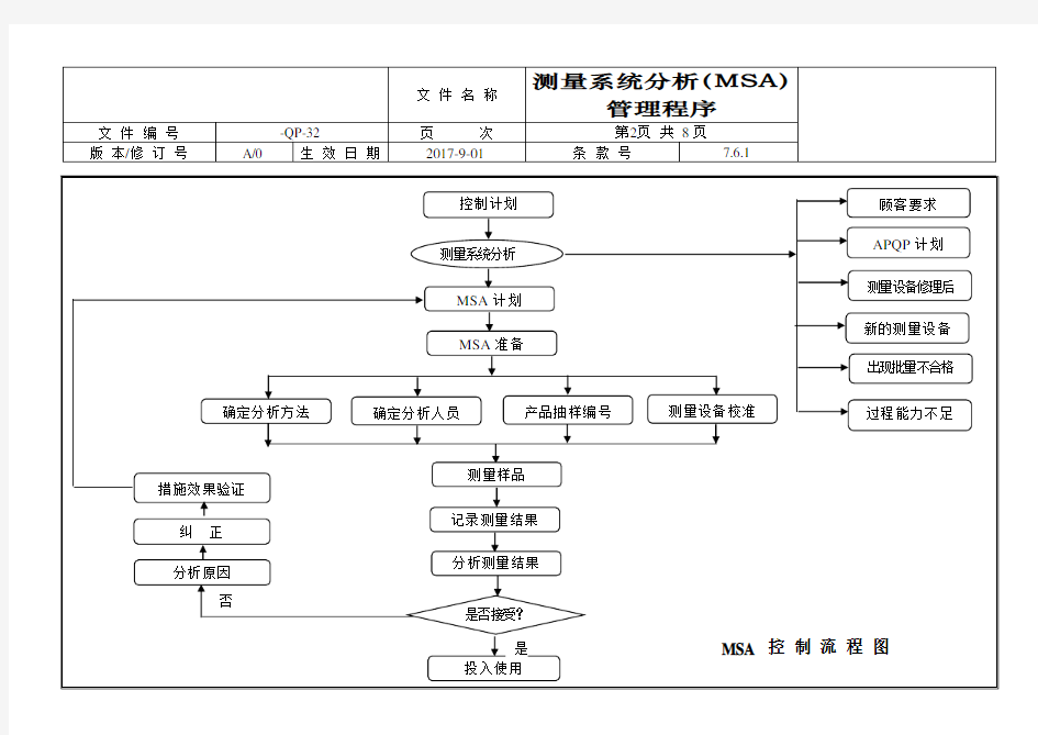 测量系统分析(MSA)管理程序