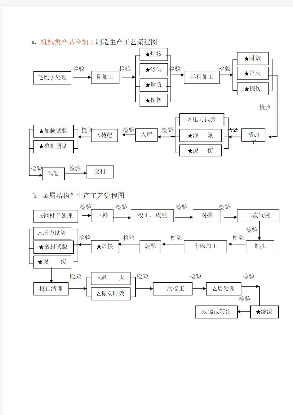 生产工艺流程图(机械类)