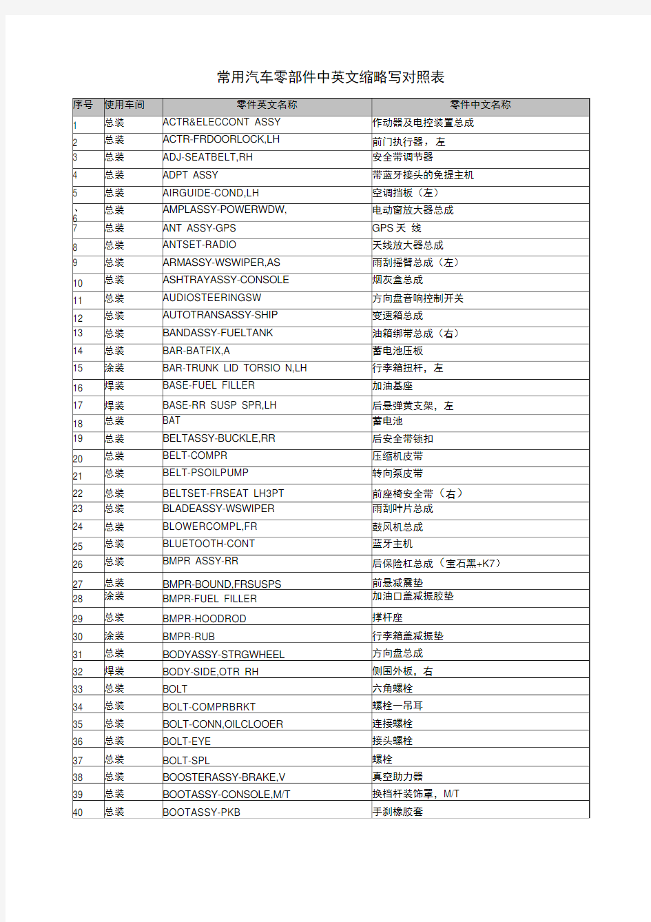 常用汽车零部件中英文对照.